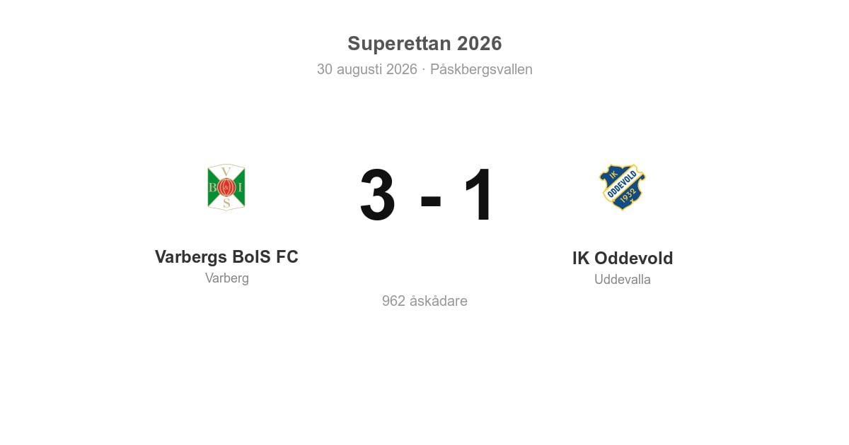 Vinst för Varberg hemma mot IK Oddevold (3–1)