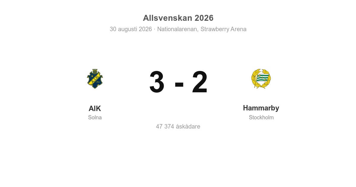 Vinst för AIK hemma mot Hammarby (3–2)