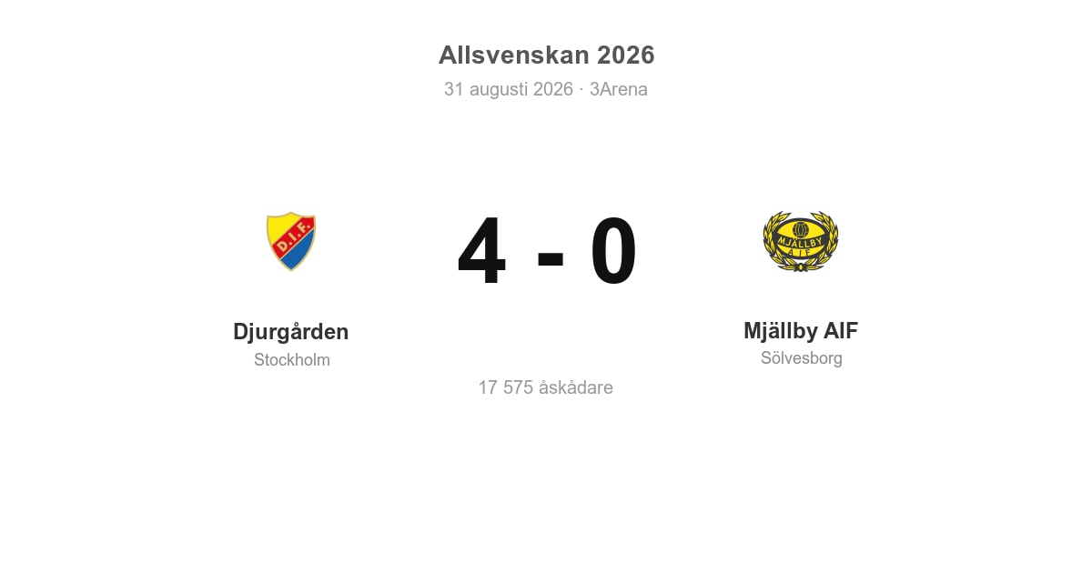 Förlust för Mjällby AIF i bortamatch mot Djurgården