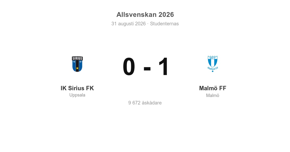 Vinst borta mot IK Sirius – Malmö FF vann 1–0