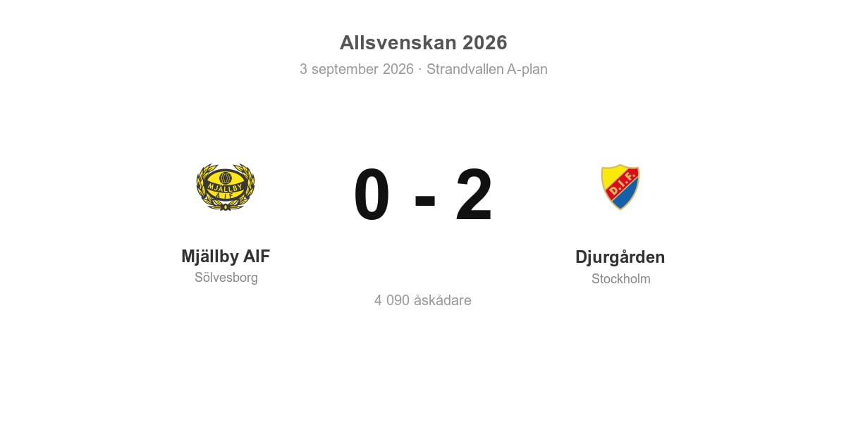 Förlust för Mjällby AIF hemma mot Djurgården