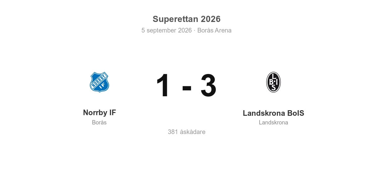 Vinst borta mot Norrby IF för Landskrona BoIS