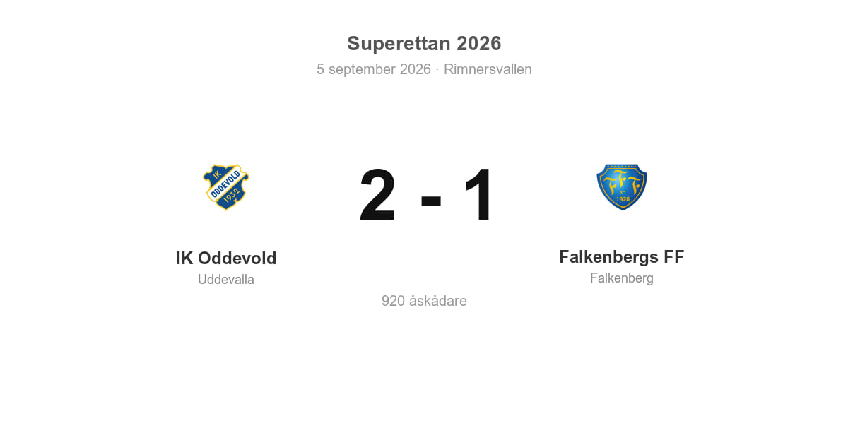 Förlust för Falkenberg i bortamatch mot IK Oddevold