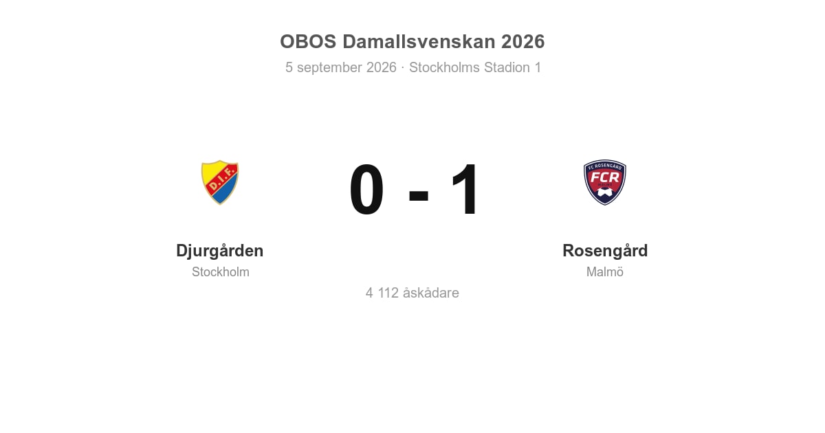 Vinst för Rosengård i bortamatch mot Djurgården