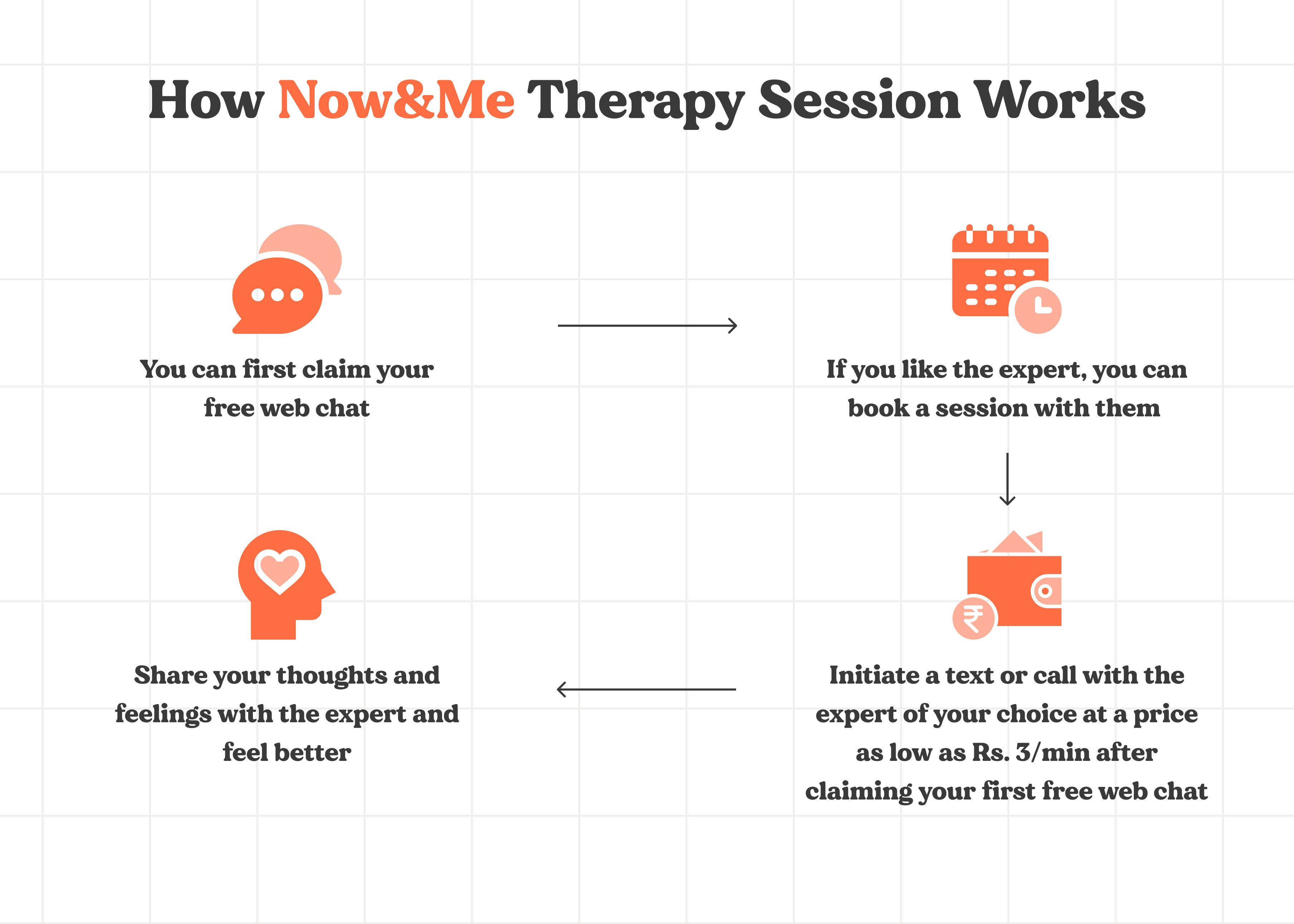 How therapy session at NowandMe works