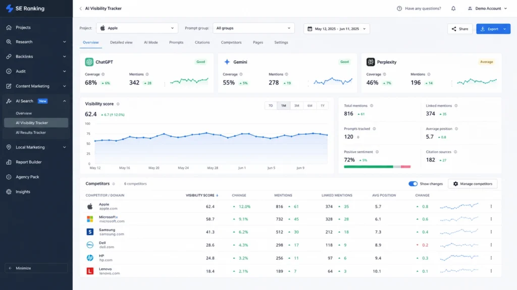 SE ranking AI visibility tracker
