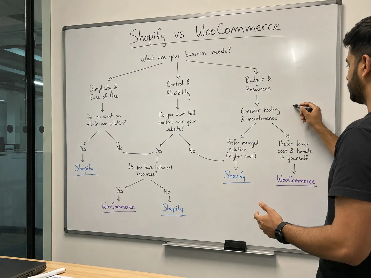 Shopify vs woocommerce decision tree