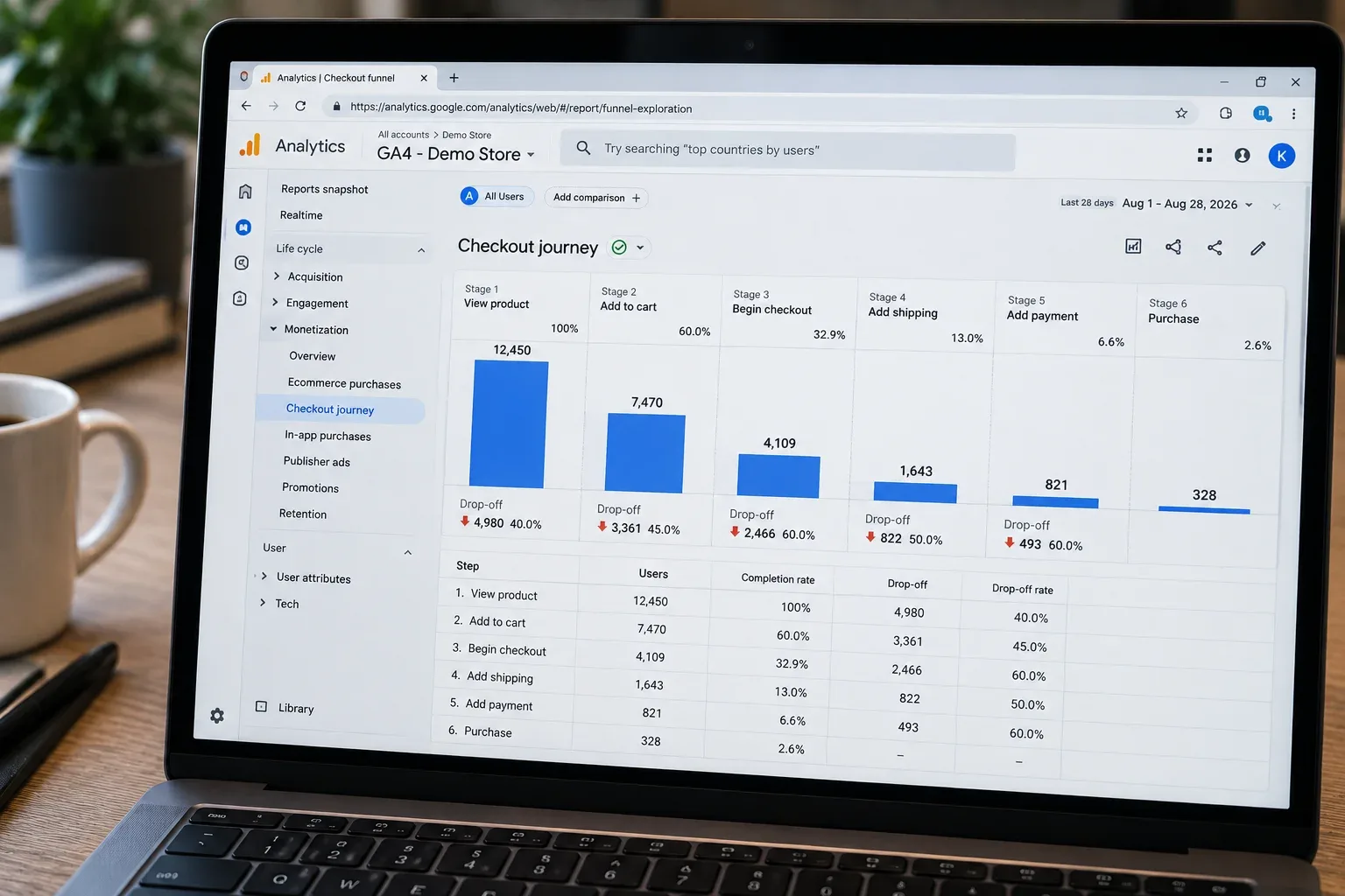 checkout funnel analytics