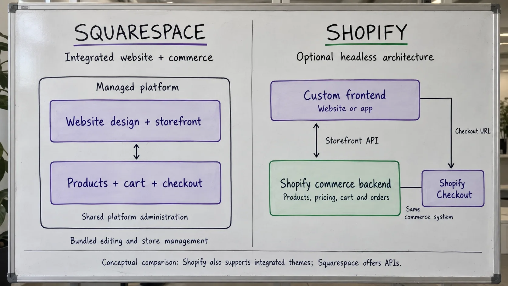 squarespace layers vs shopify layers