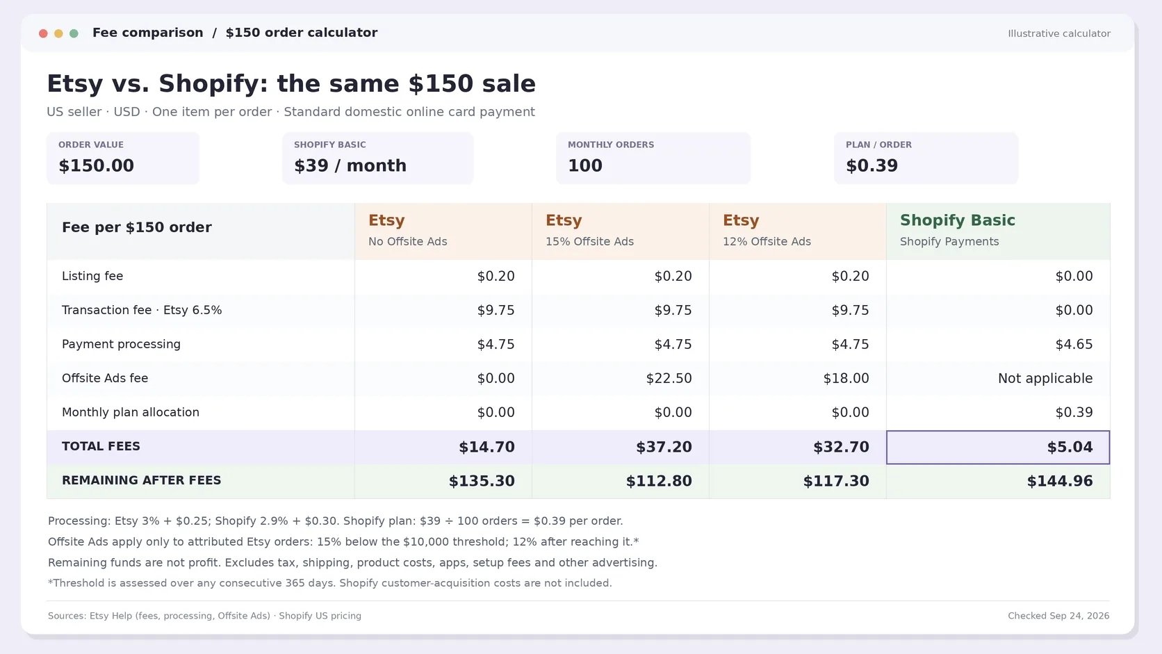 etsy vs shopify product calculator