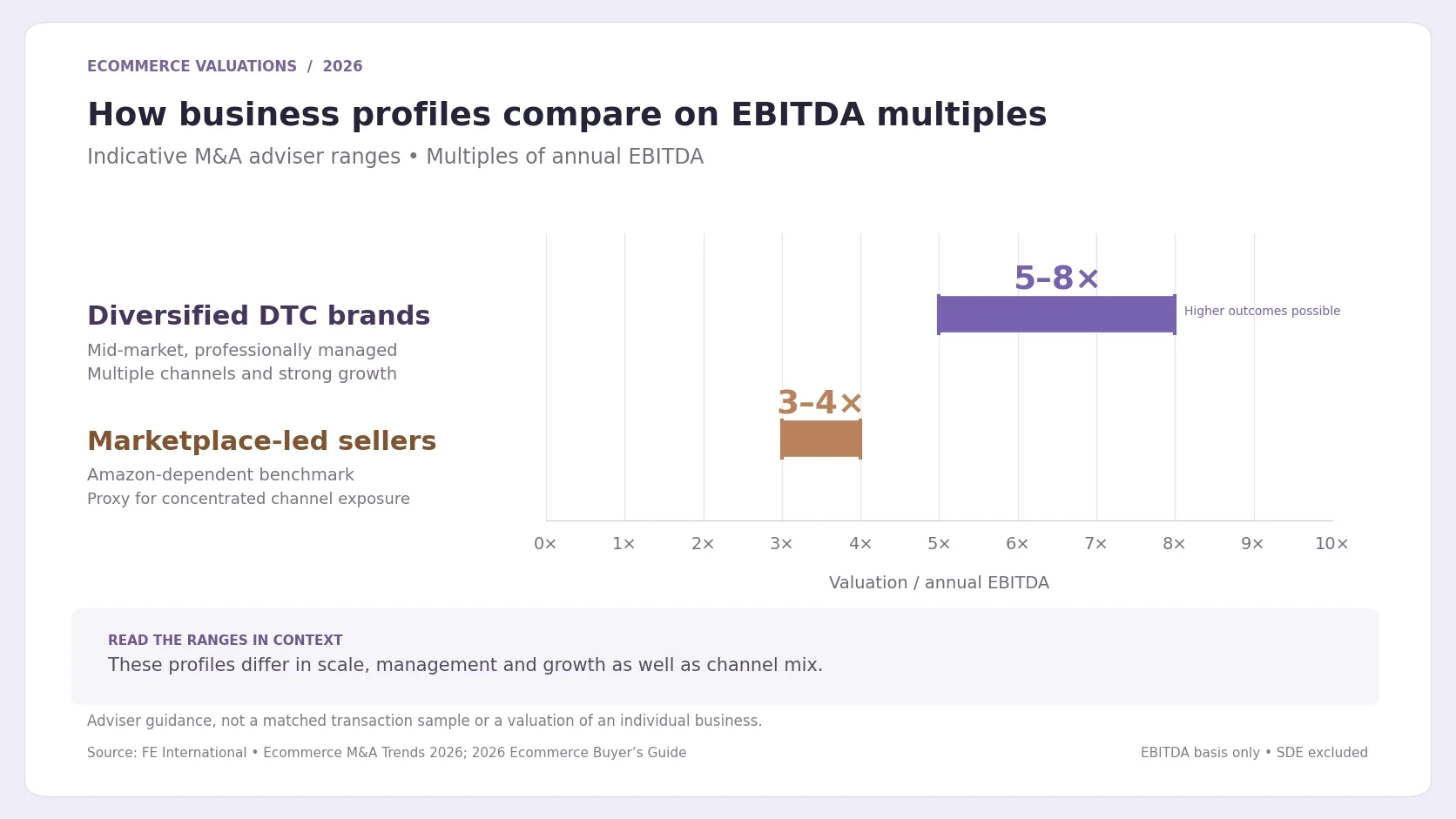 EBITDA valuation multiple ranges for diversified DTC brand