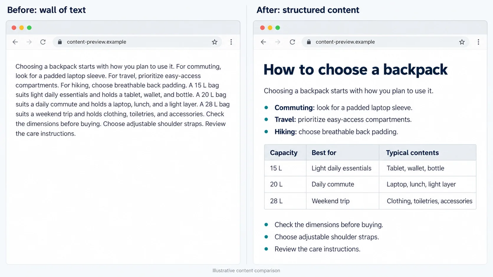 wall-of-text paragraph next to the same content restructured with a clear H2, bullet list, and table