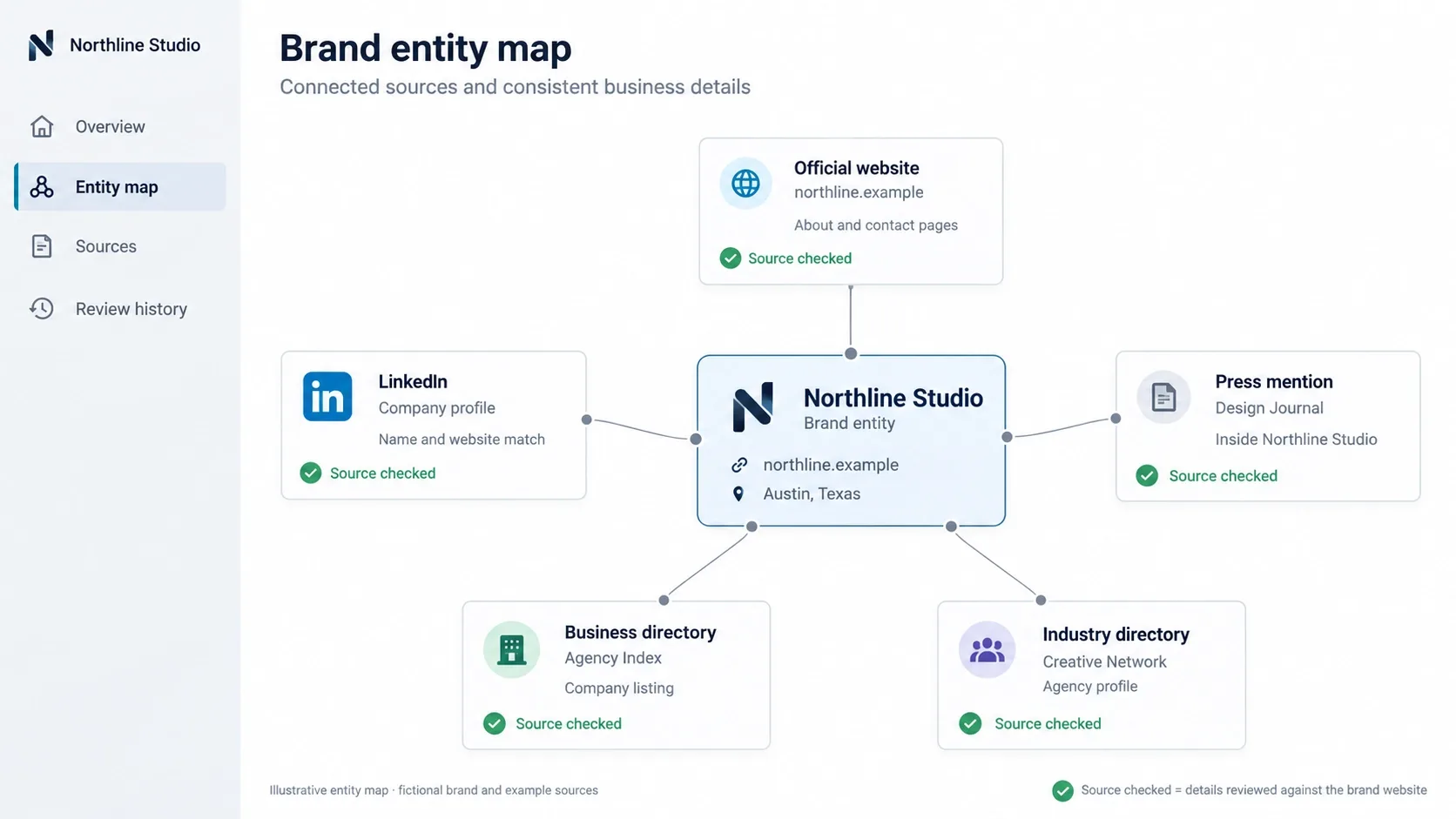 brand entity connected to multiple verified sources