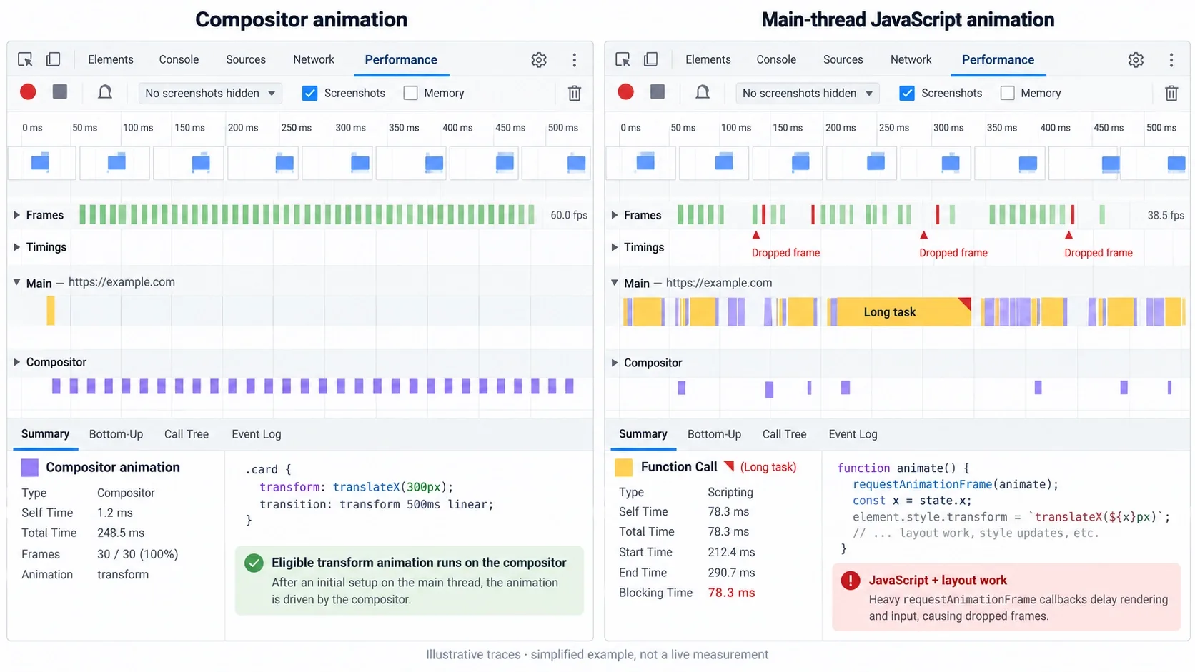 compositor-thread animation versus a main-thread-blocking JavaScript animation