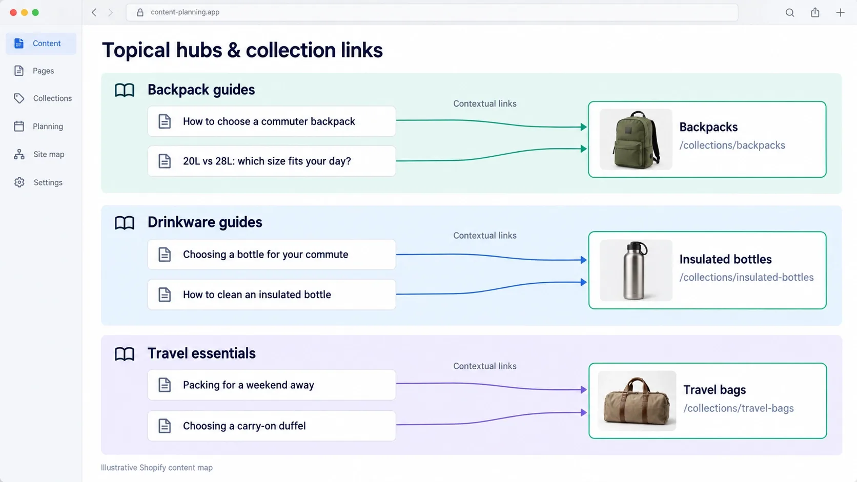blog articles grouped into topical hubs with contextual links