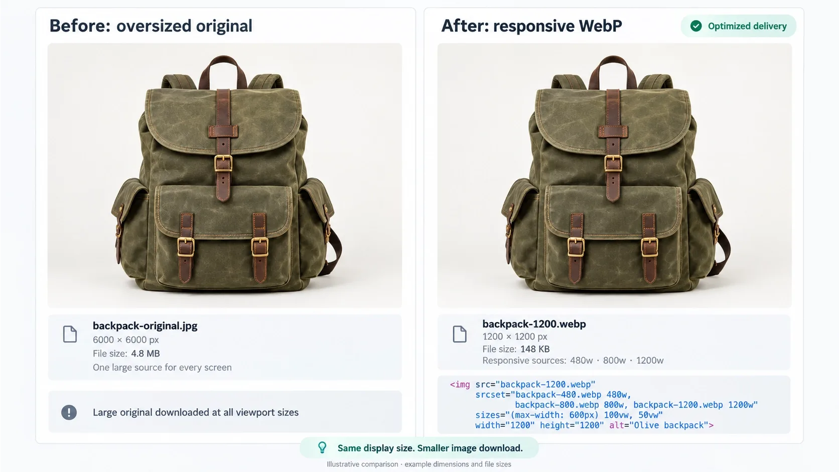 oversized original file versus a compressed, responsive WebP version
