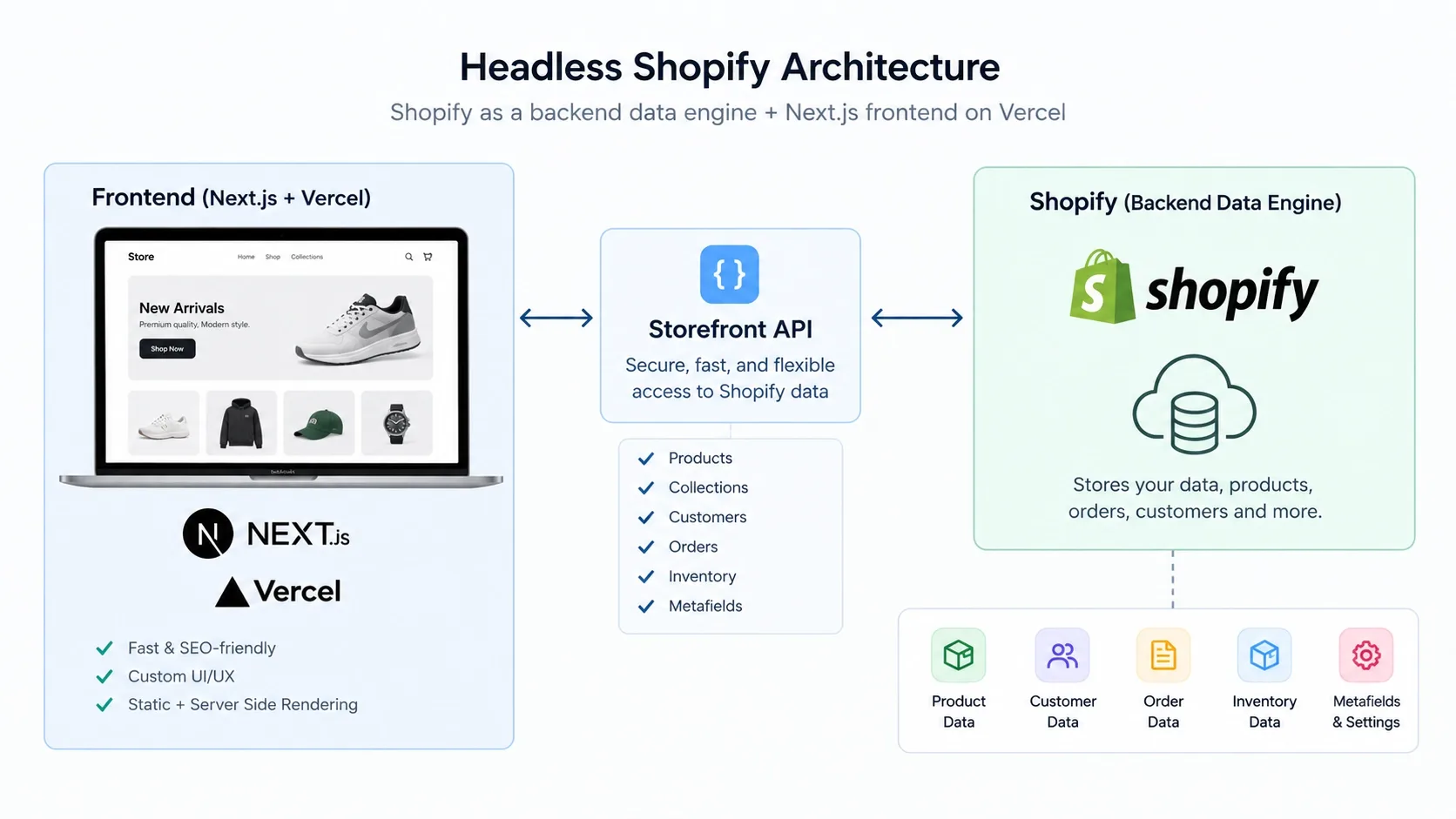 headless shopify architecture