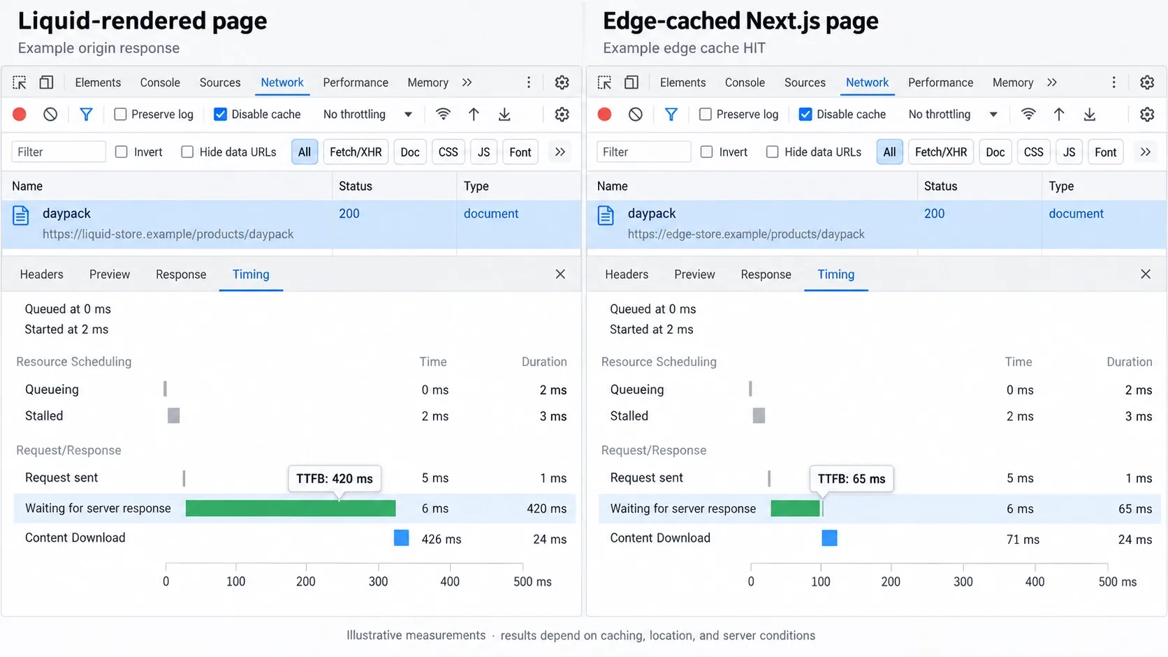 time-to-first-byte for a Liquid-rendered page versus an edge-cached Next.js page