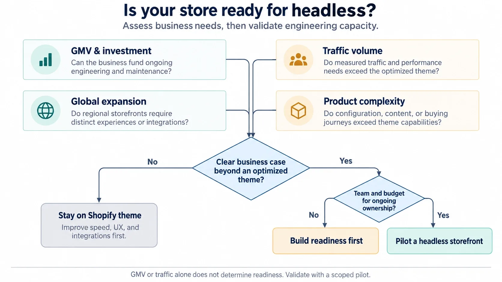 decision-flowchart graphic showing criteria for headless readiness