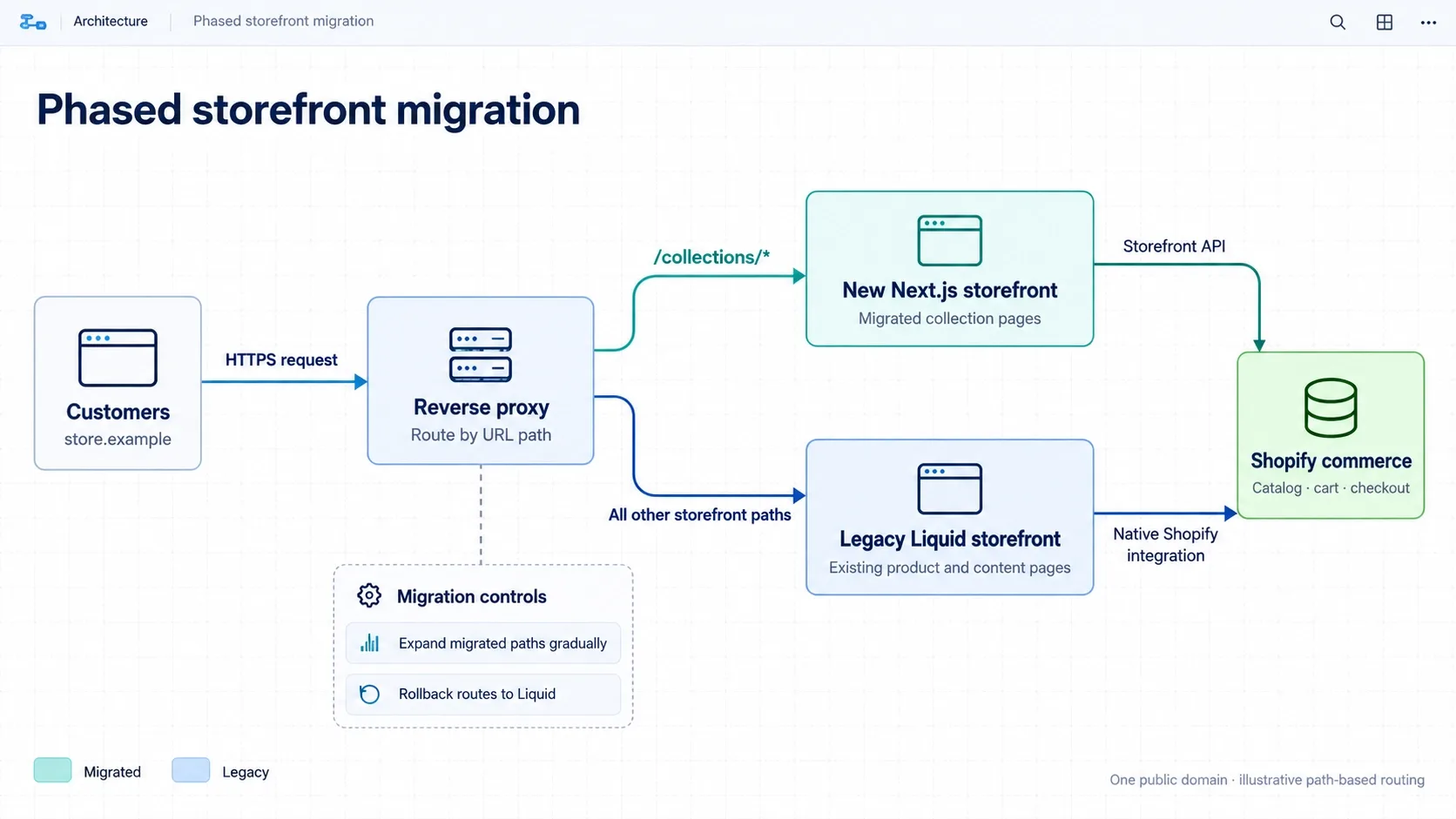 reverse-proxy-routing-traffic-between-a-legacy-Liquid-storefront-and-a-new-headless-Next-js