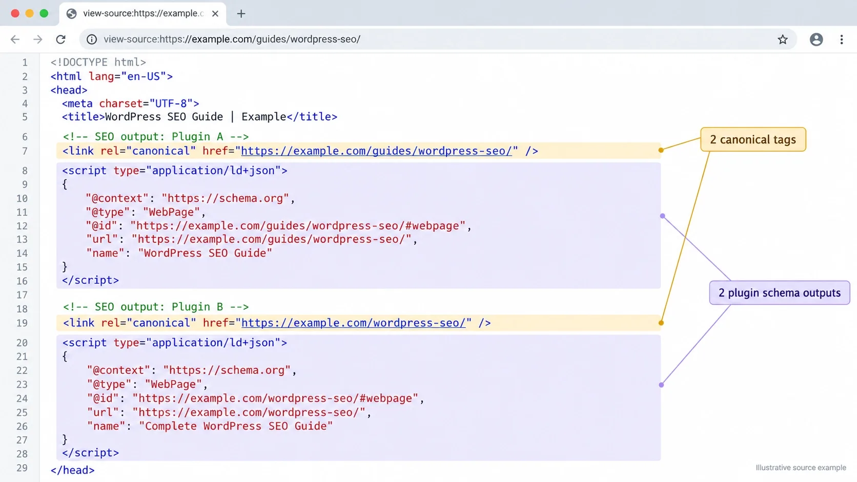 WordPress page head with two canonical tags and two JSON-LD blocks printed by two active SEO plugins