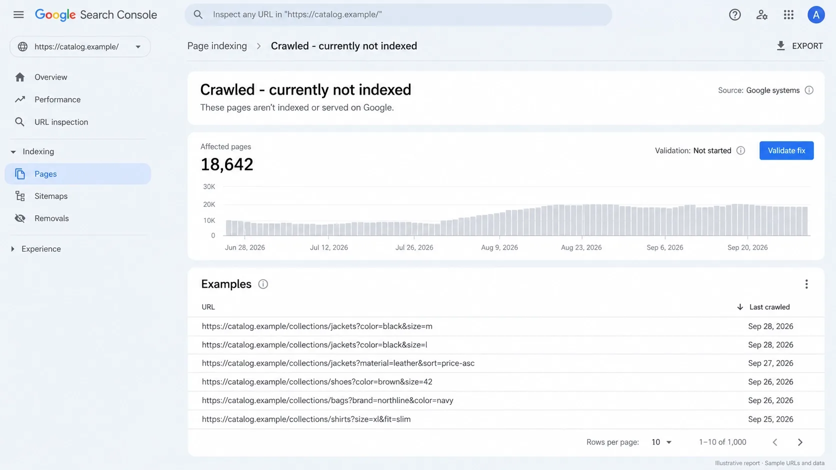 Google Search Console Pages report showing thousands of faceted filter URLs under 'Crawled - currently not indexed'