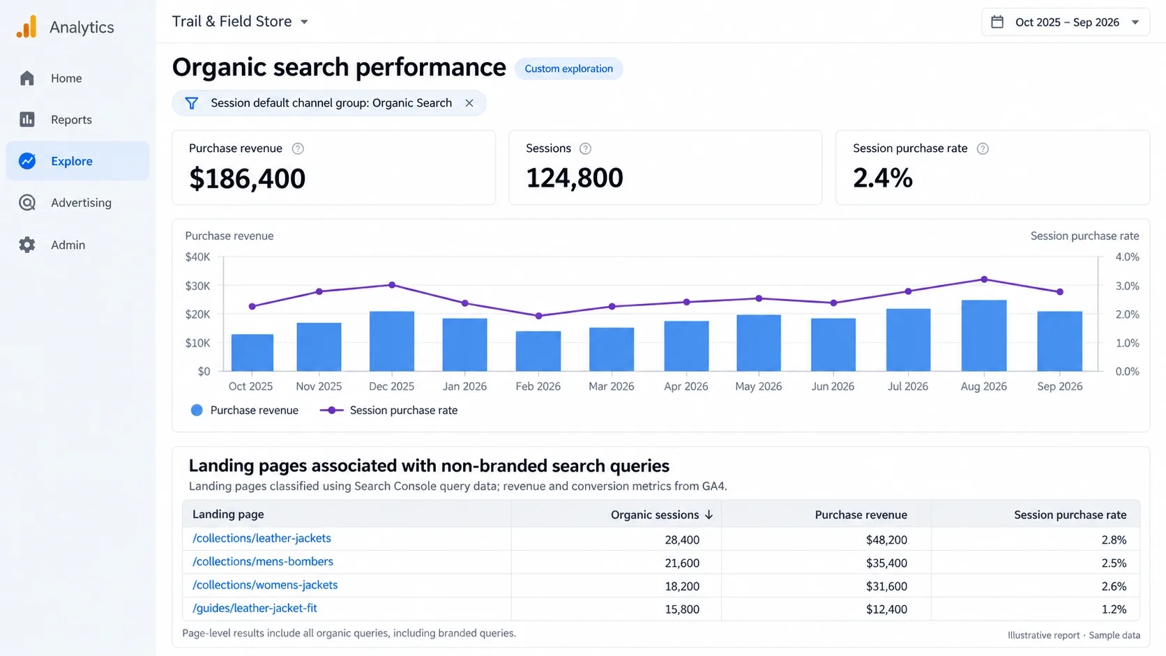 GA4 report showing organic search revenue non branded landing pages and conversion rate
