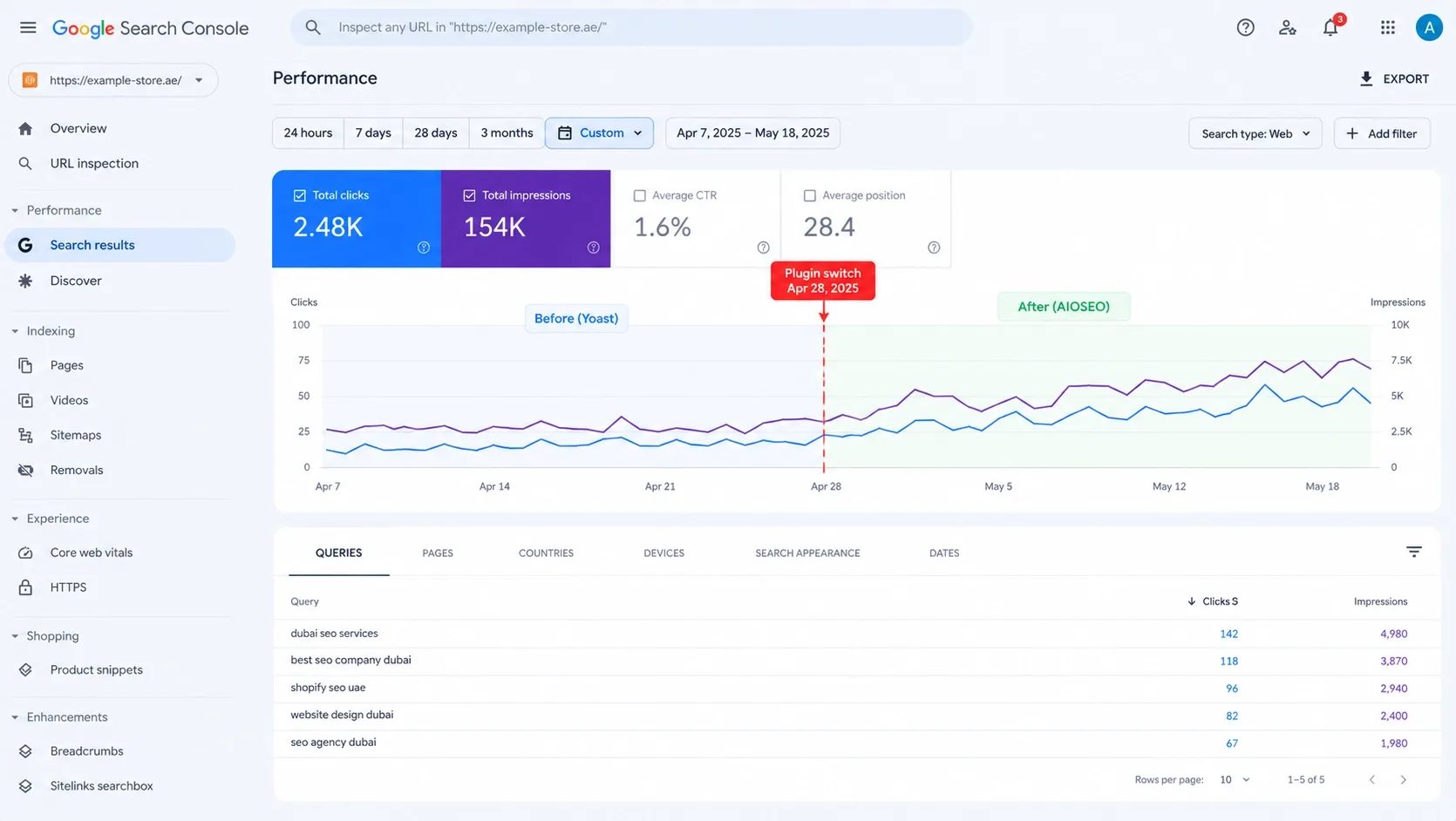 google search performance after plugin switch