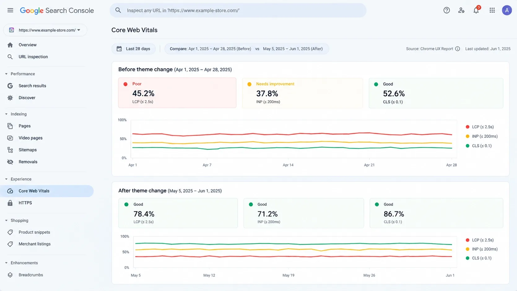 Search Console Core Web Vitals report for a store before and after a theme change