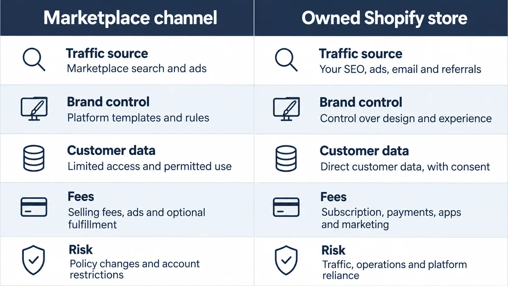 Side-by-side comparison of a marketplace sales channel and an owned Shopify store