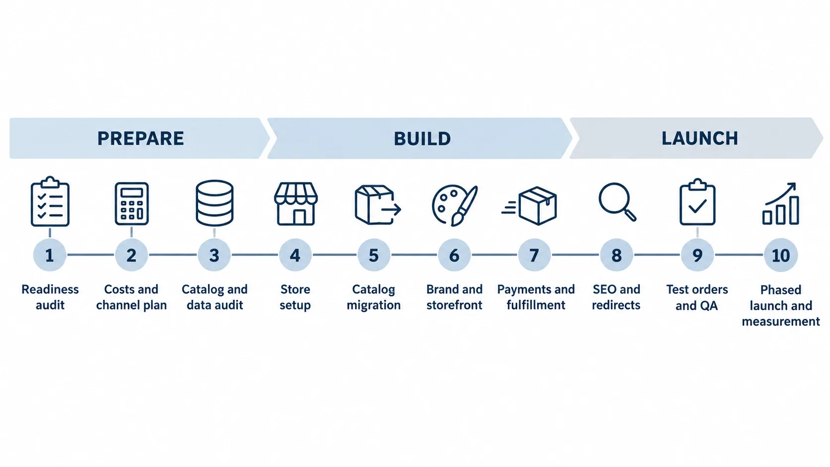 marketplace to shopify migration roadmap
