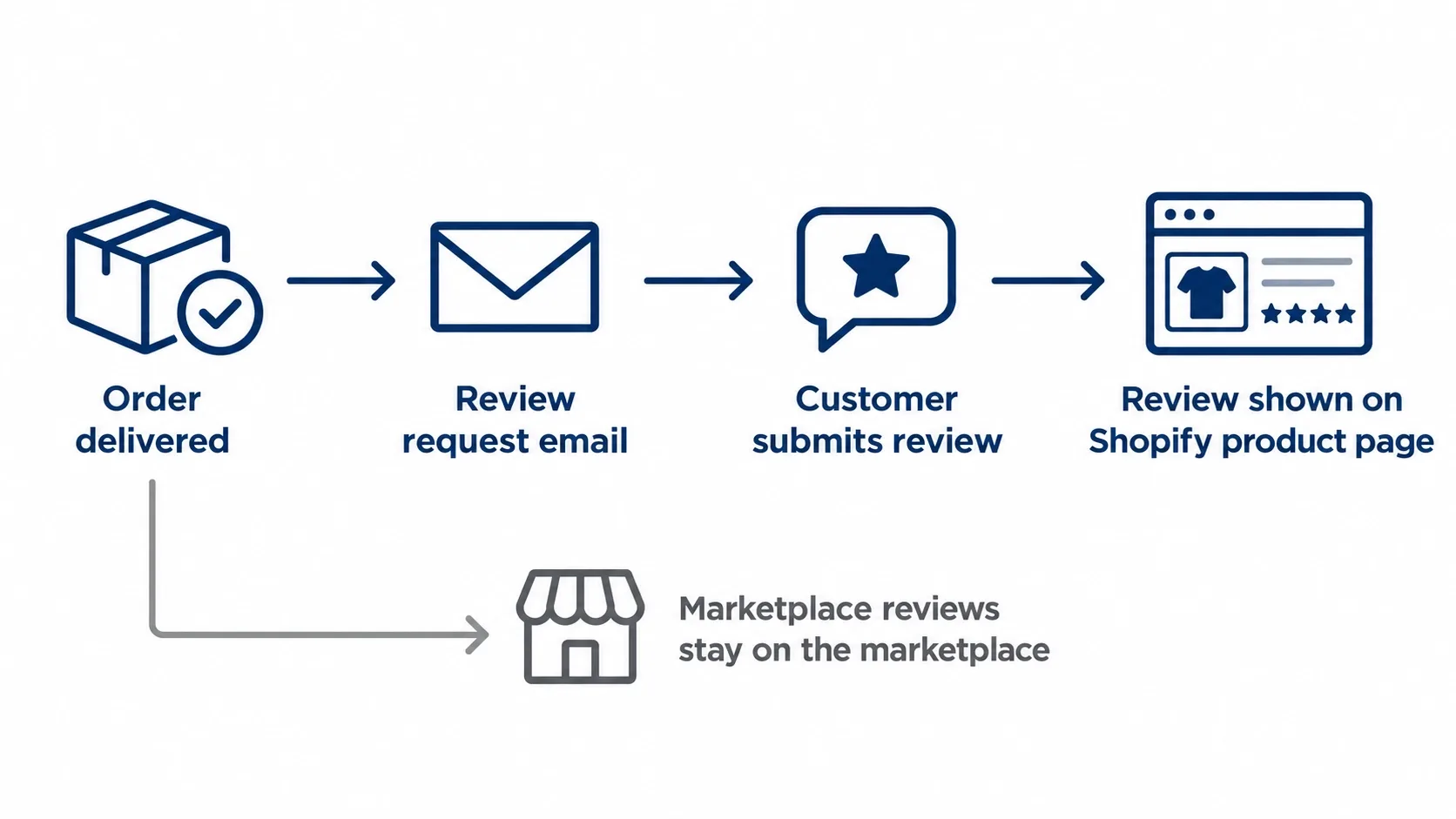 shopify review collection workflow