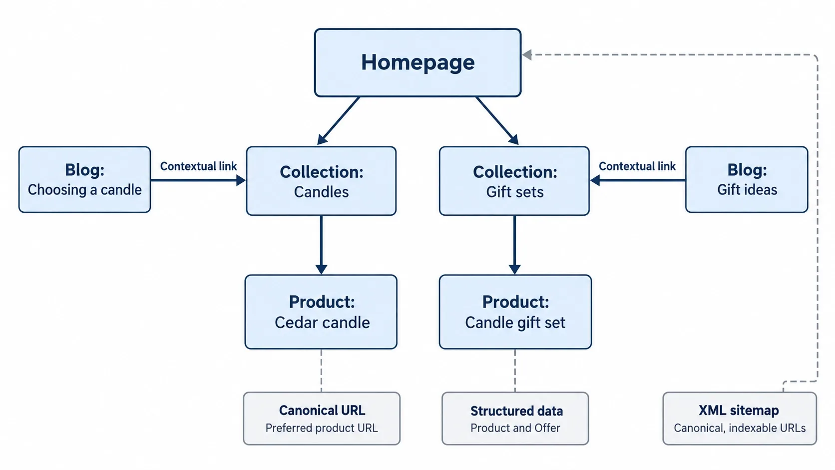 shopify seo site architecture diagram