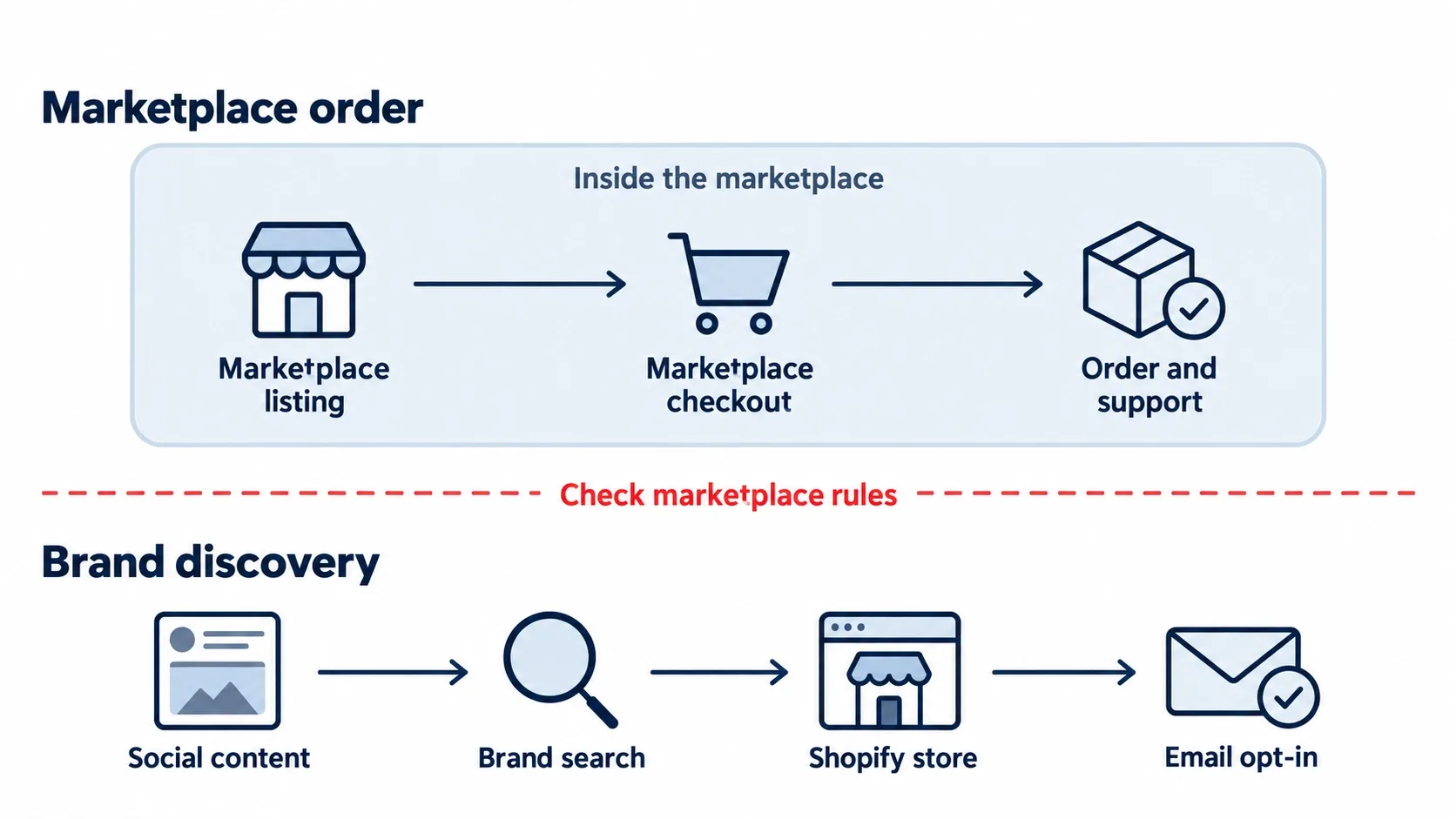 policy safe customer transition flow