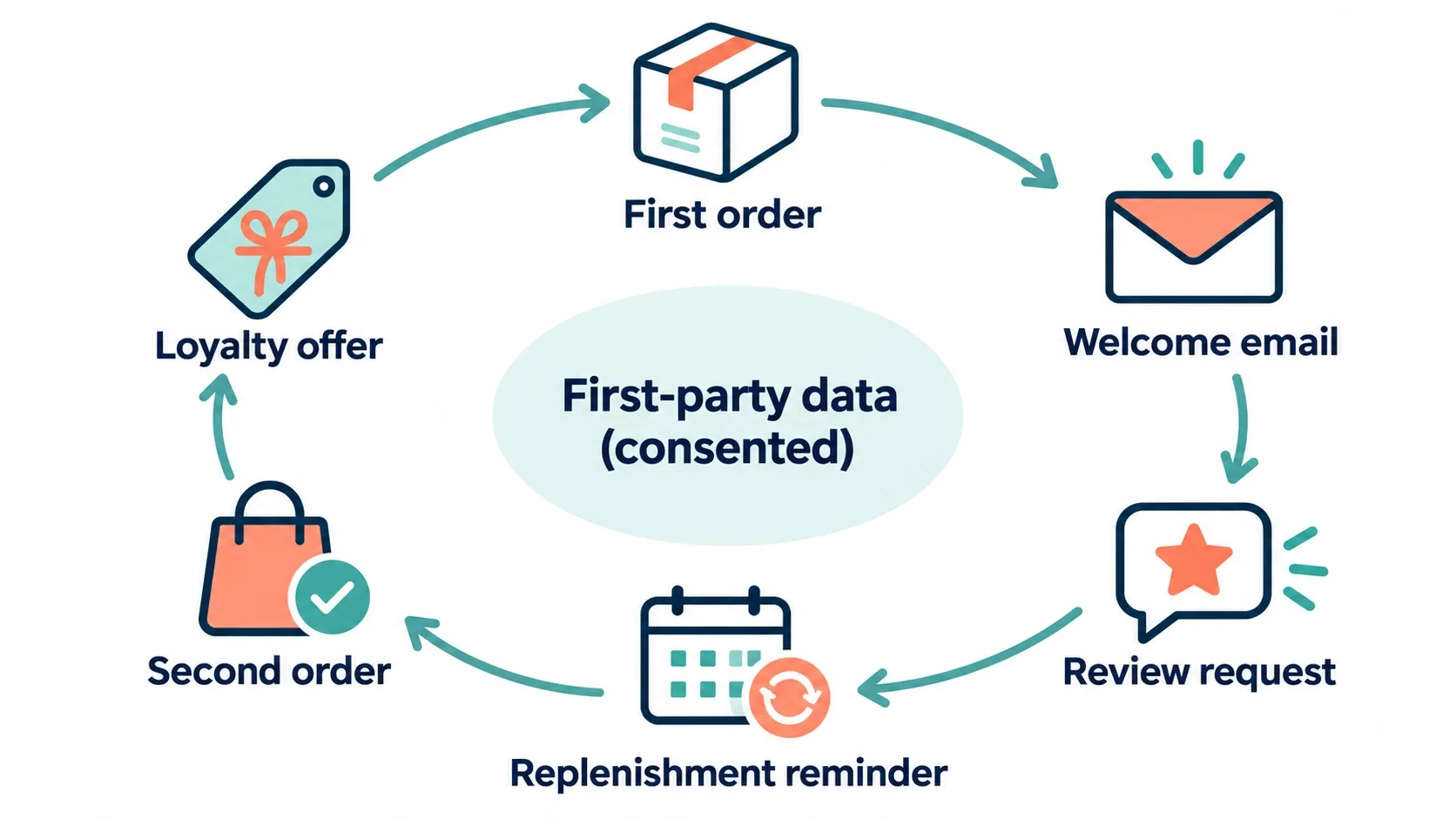 first party data retention journey