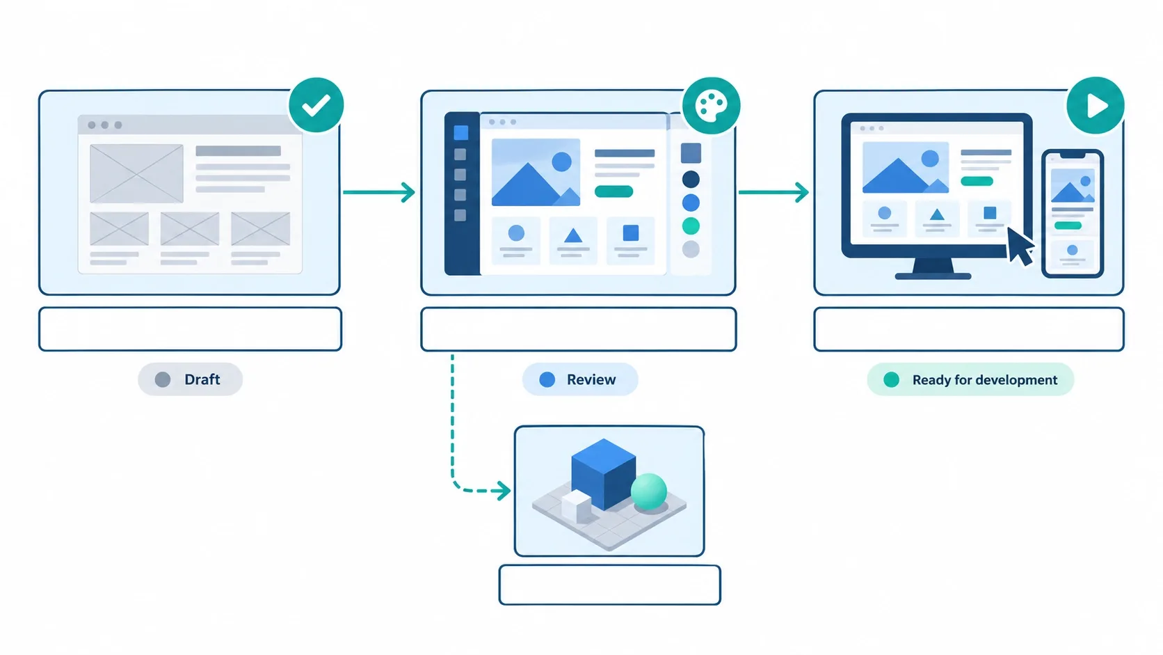 wireframe to ready for development flow