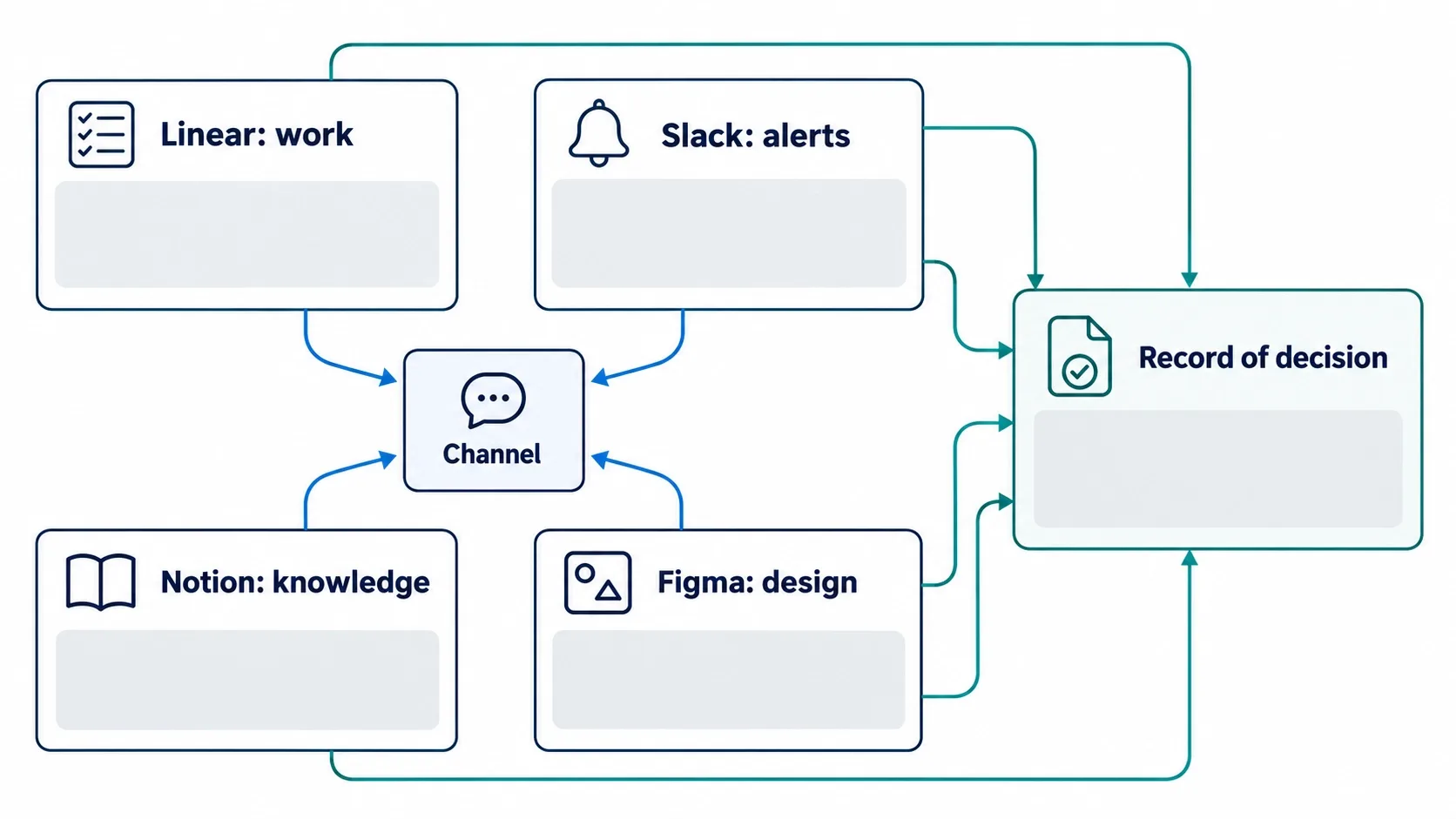 Diagram showing tasks, alerts, documentation and design files