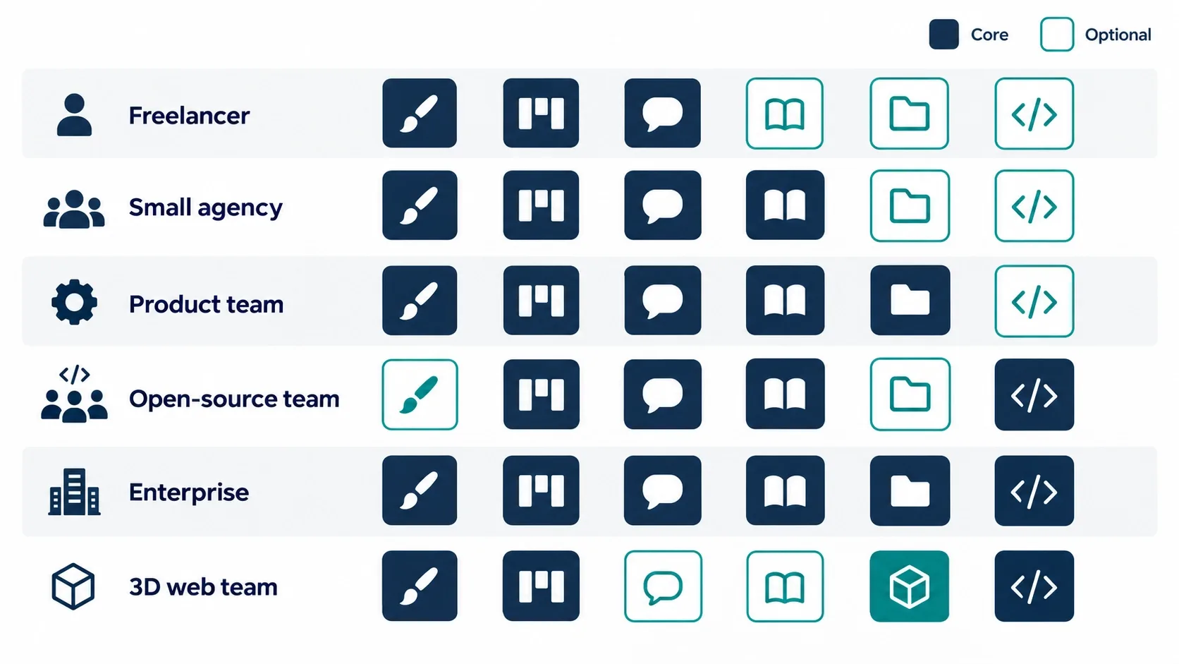 Chart matching six team types to core and optional collaboration tools