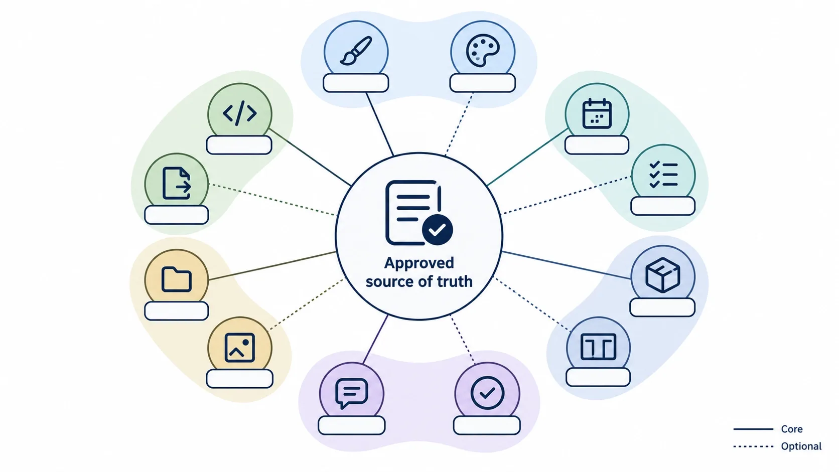 Map connecting twelve collaboration tools around one approved source of truth