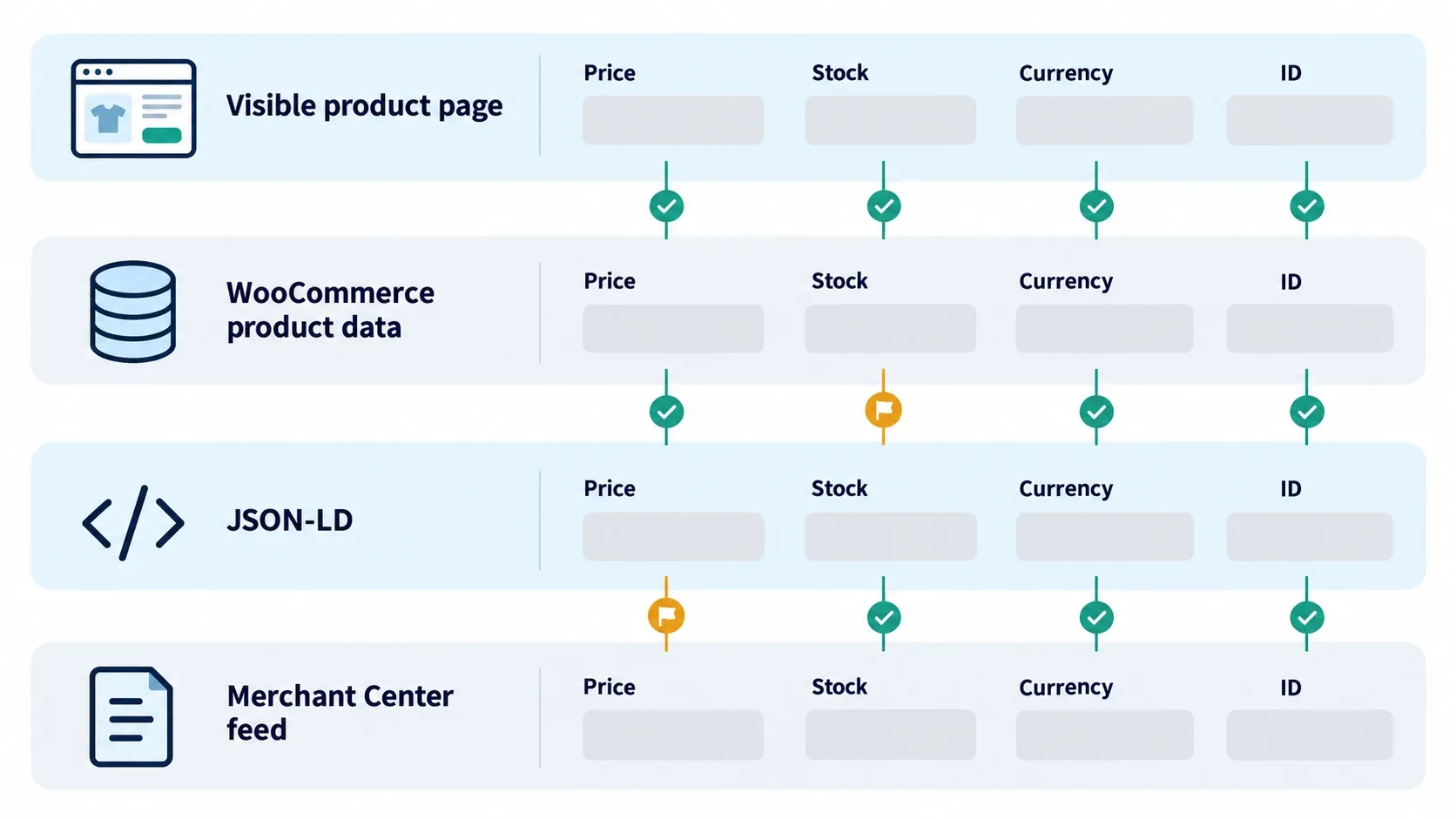 product data consistency four layers