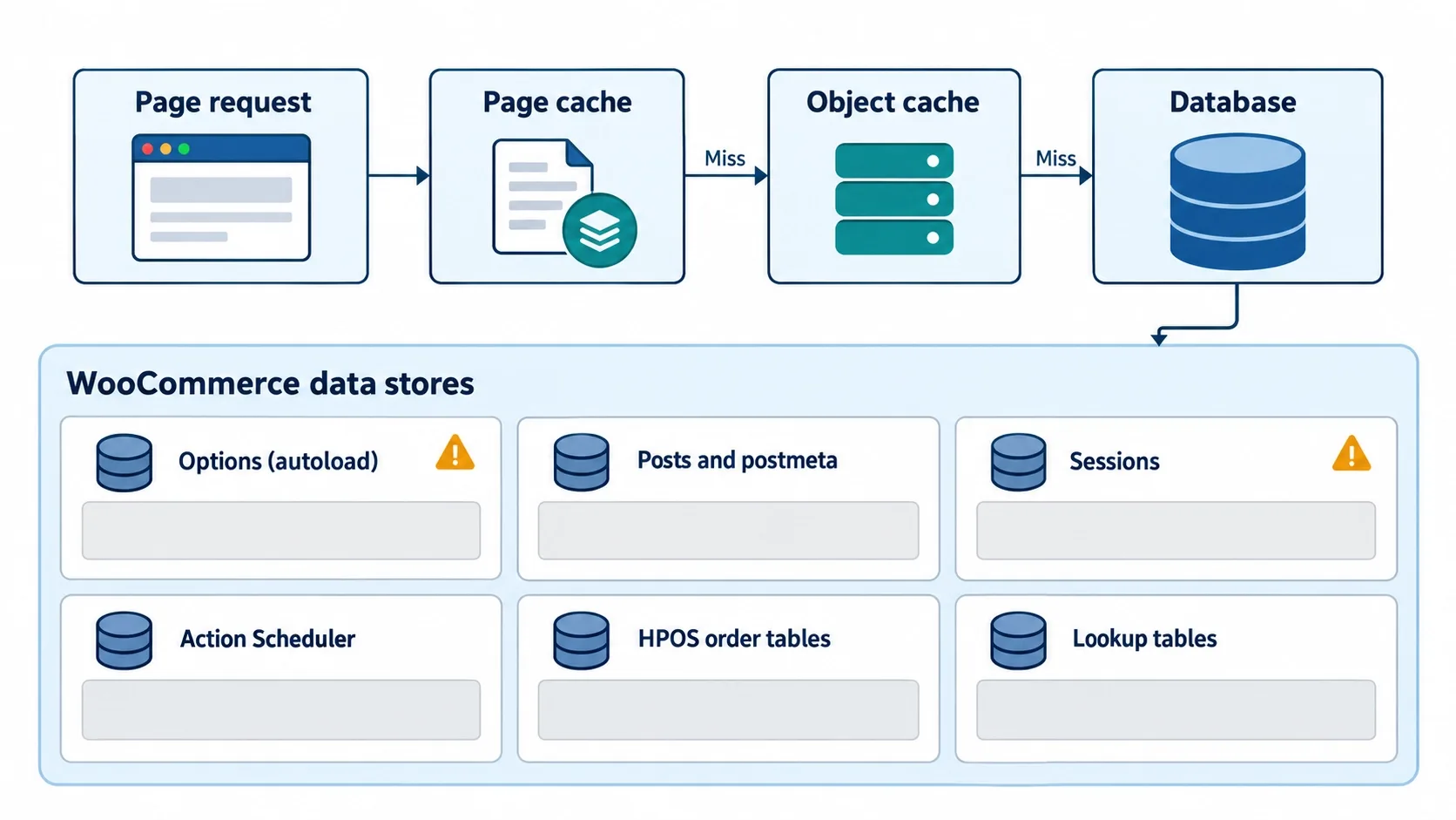Map of WooCommerce database tables and cache layers a product page request passes through