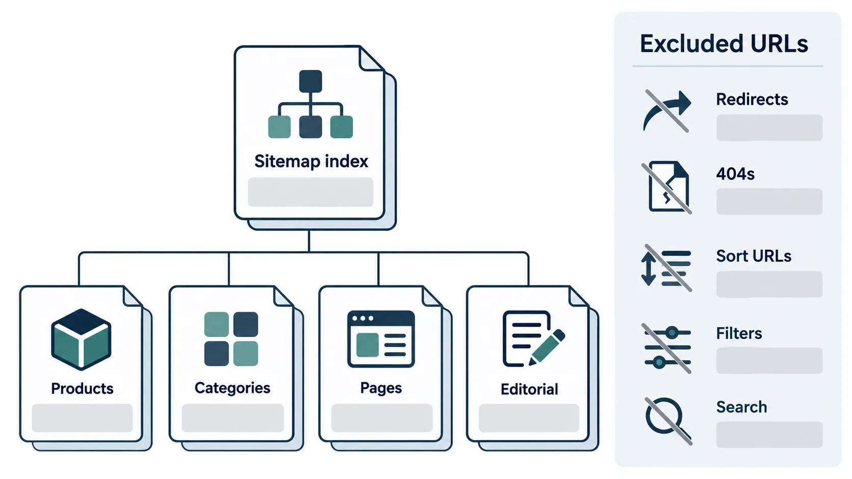 Sitemap index branching into product, category, page and editorial sitemaps