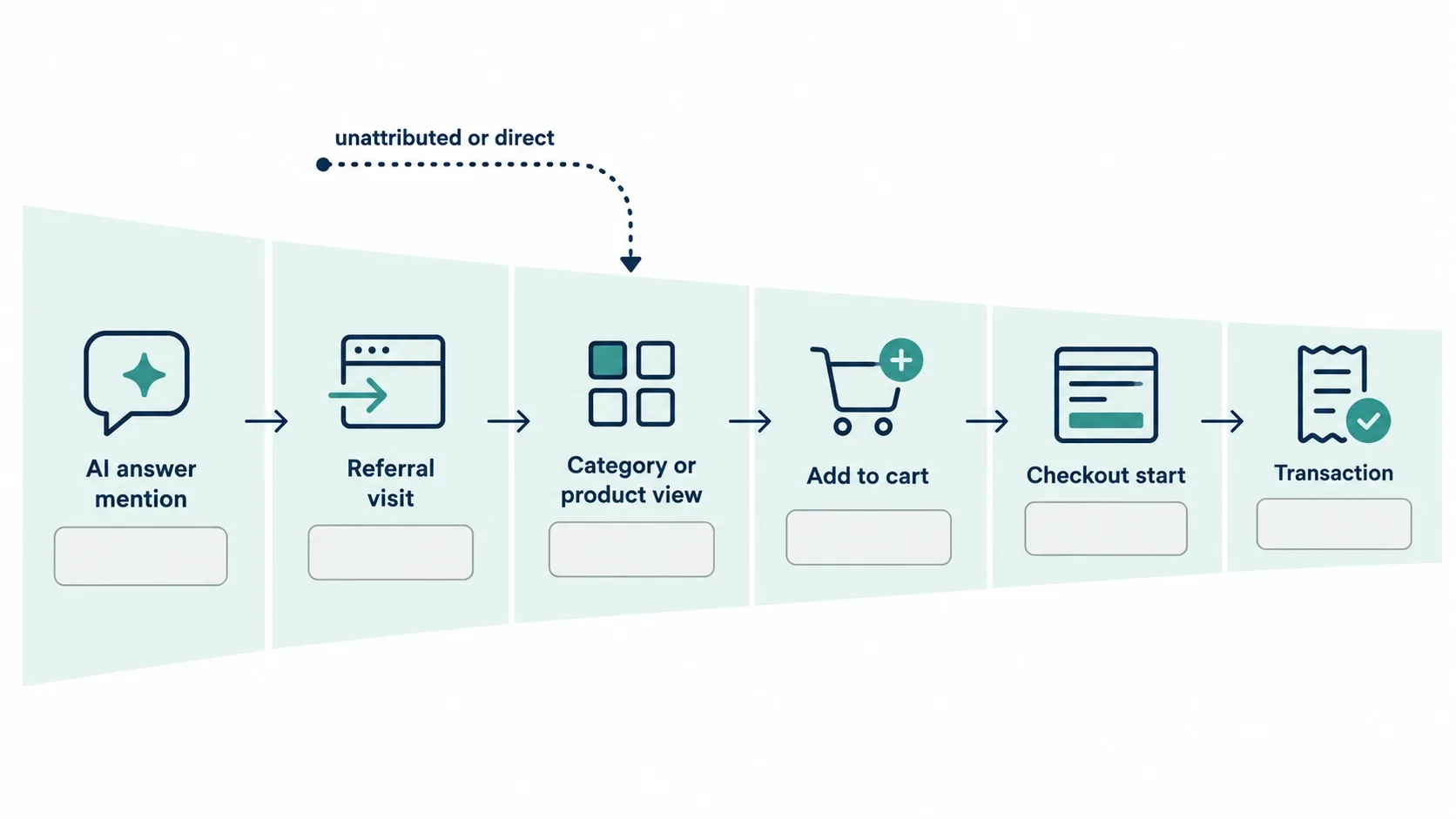 ai discovery sales measurement funnel