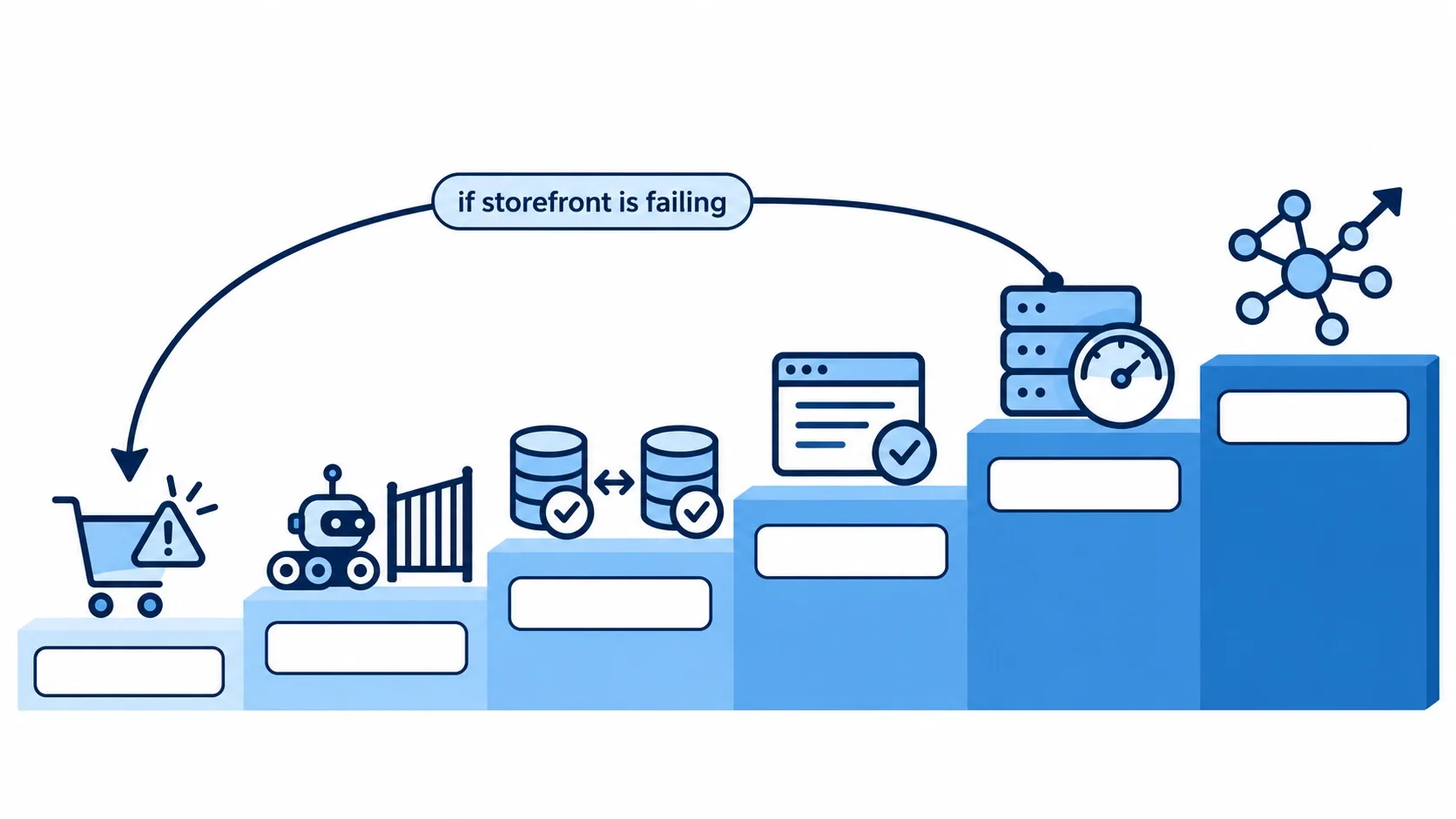 Six-step priority ladder for WooCommerce SEO fixes