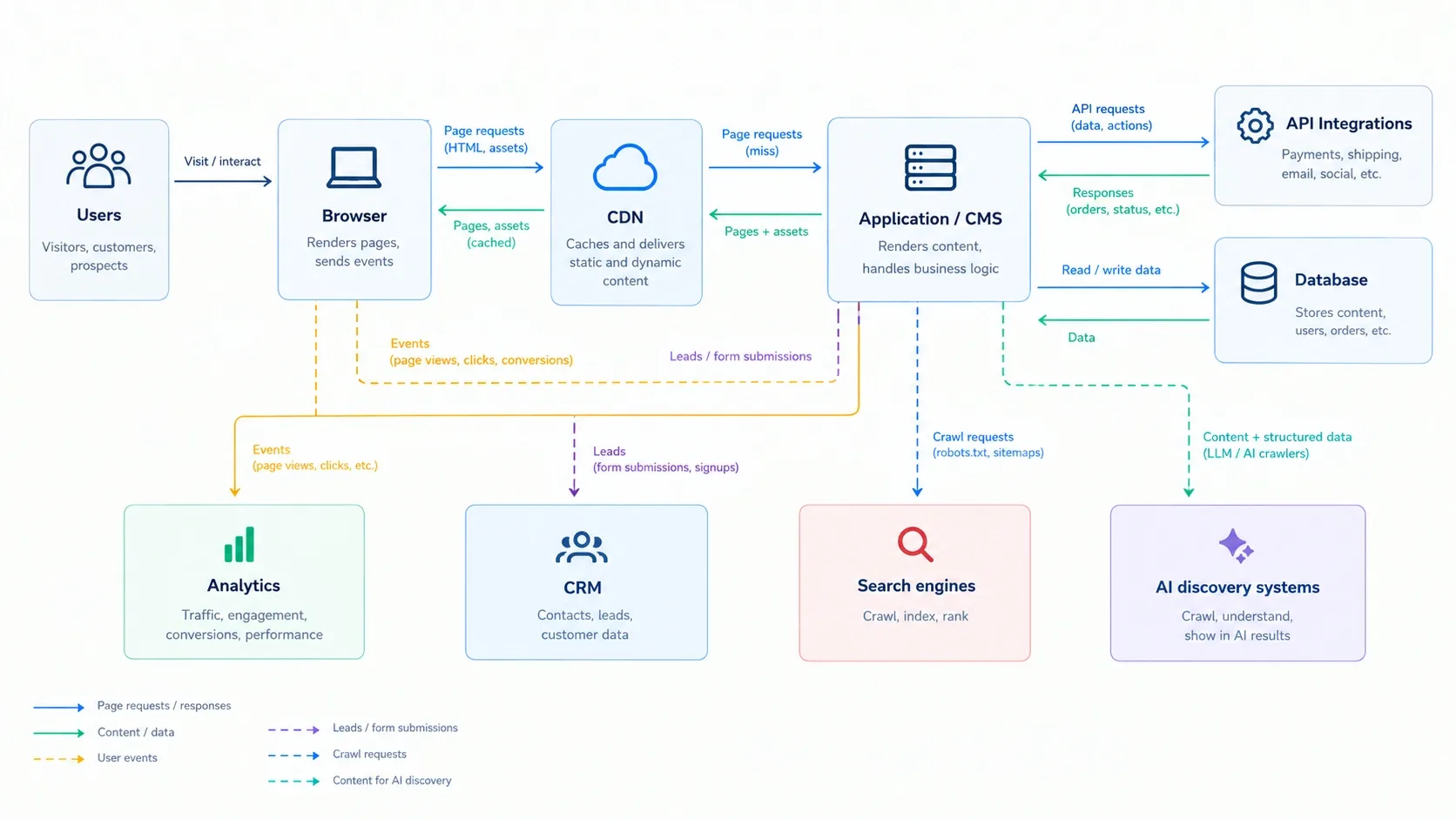 data flow between browser, CDN, CMS, integrations, database, analytics, CRM and search systems