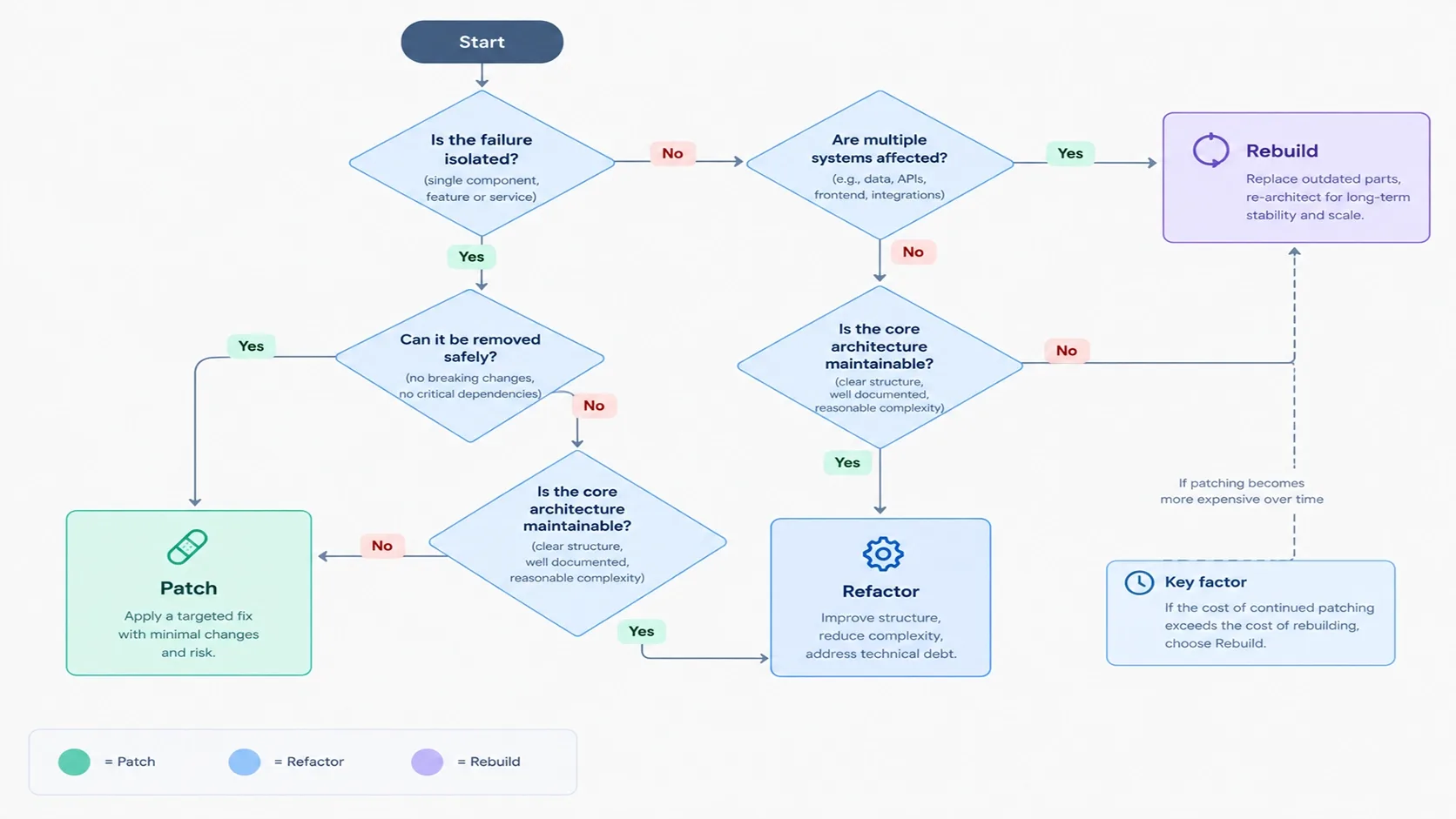 patch refactor rebuild decision flow