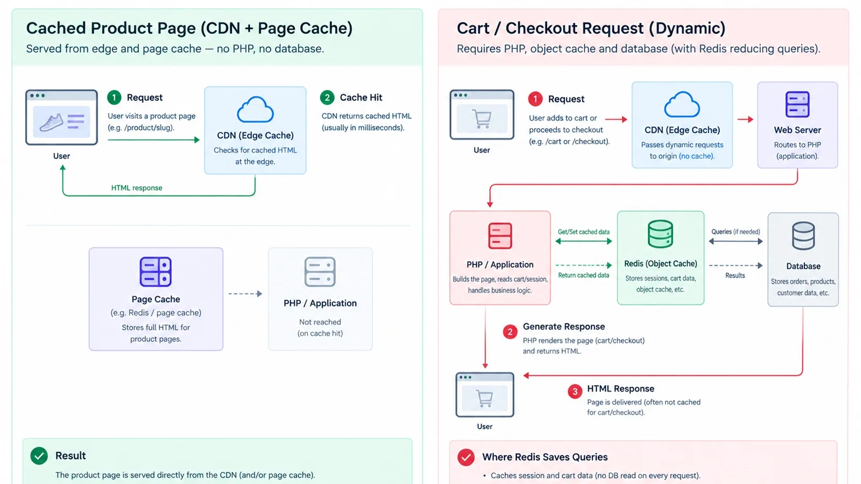 comparing a page-cached product request with an uncached checkout request that uses an object cache