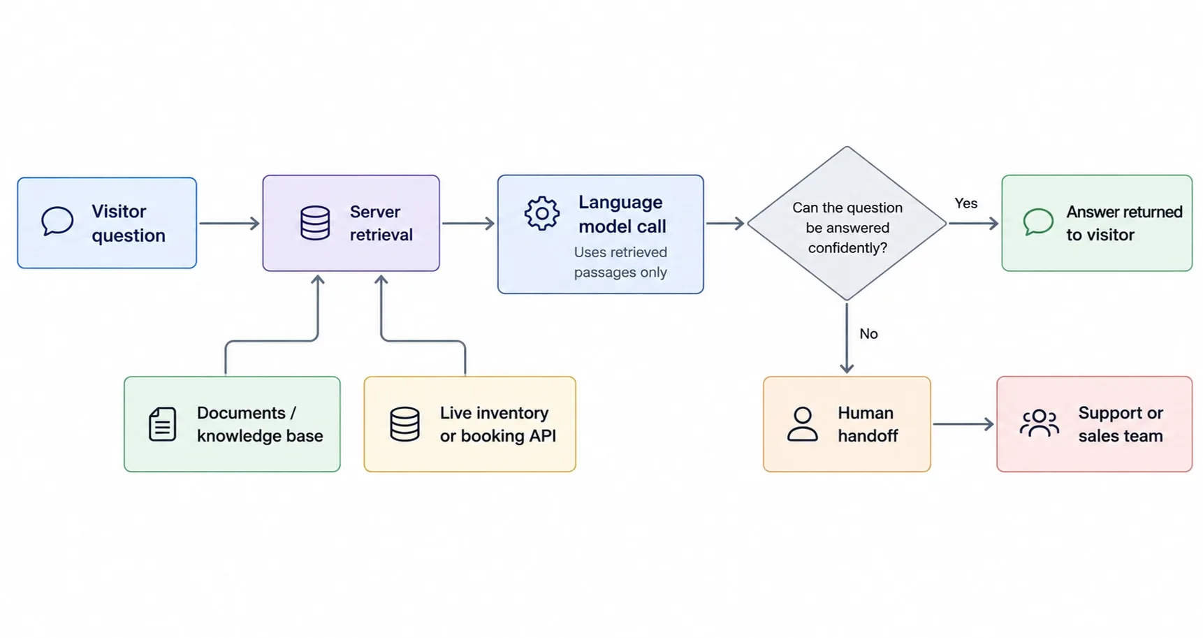 retrieval-augmented support agent flow from visitor question to answer or human handoff