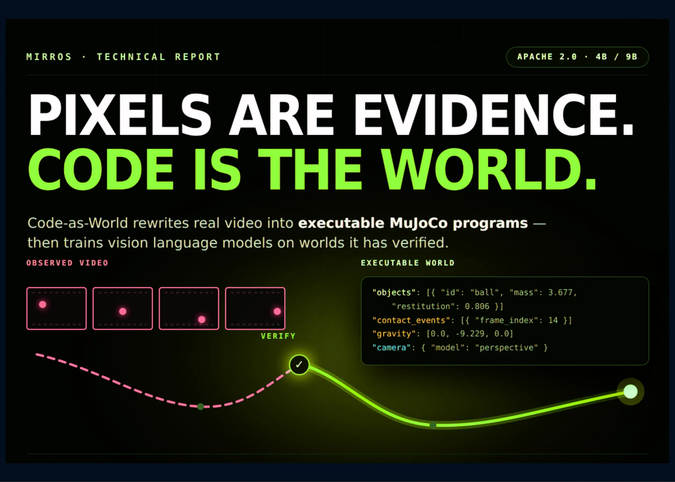 Code-as-World: An AI That Turns Videos Into Physics Simulations
