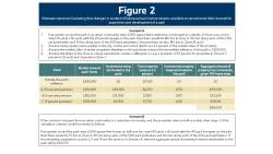 Figure 2: Annual income streams that can be attributed to the park and could service the bond debt are developed based on two different scenarios.